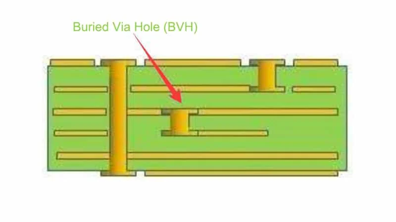 Buried Via Hole (BVH)